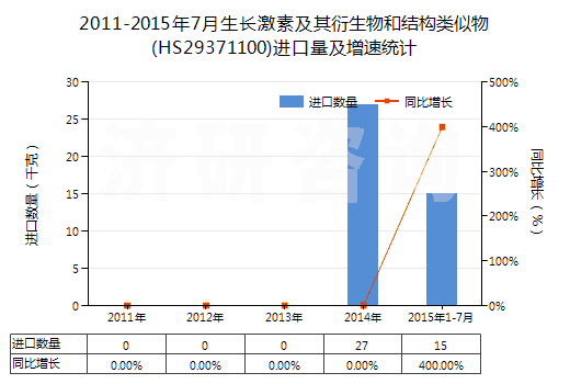 2011-2015年7月生長激素及其衍生物和結(jié)構(gòu)類似物(HS29371100)進口量及增速統(tǒng)計